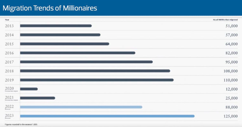 全球富豪重启移民！ 2800位"大佬"一起搬来新加坡~