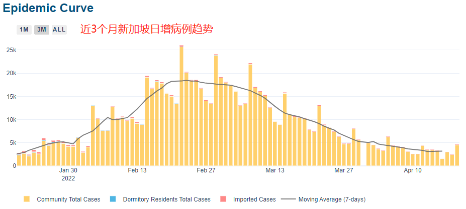 新加坡成为低风险国家，或将免除所有入境后检测！