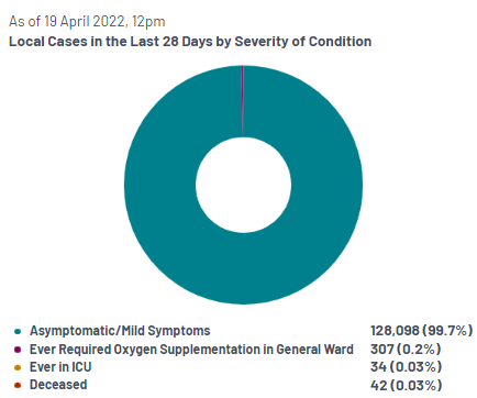 新加坡成为低风险国家，或将免除所有入境后检测！