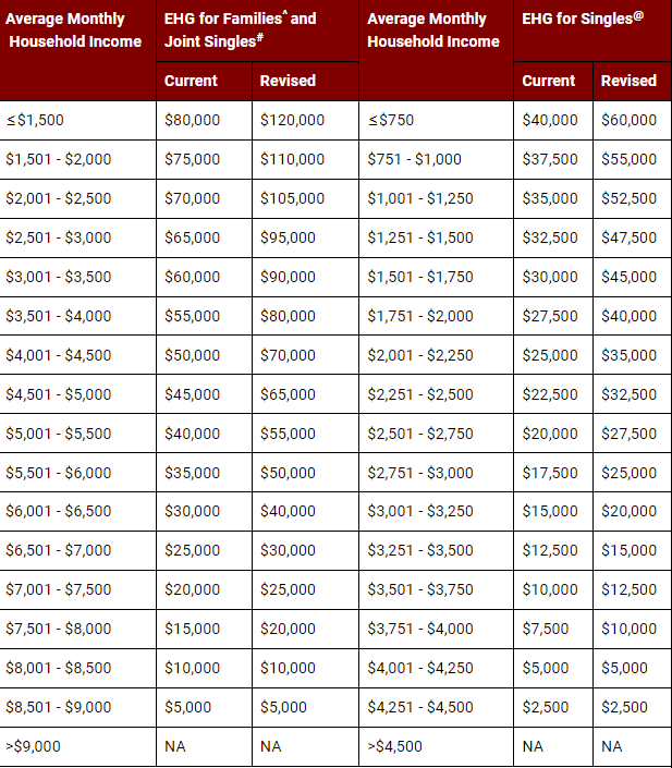 新加坡深夜发布房地产新政：调整贷款比例与提高首购津贴