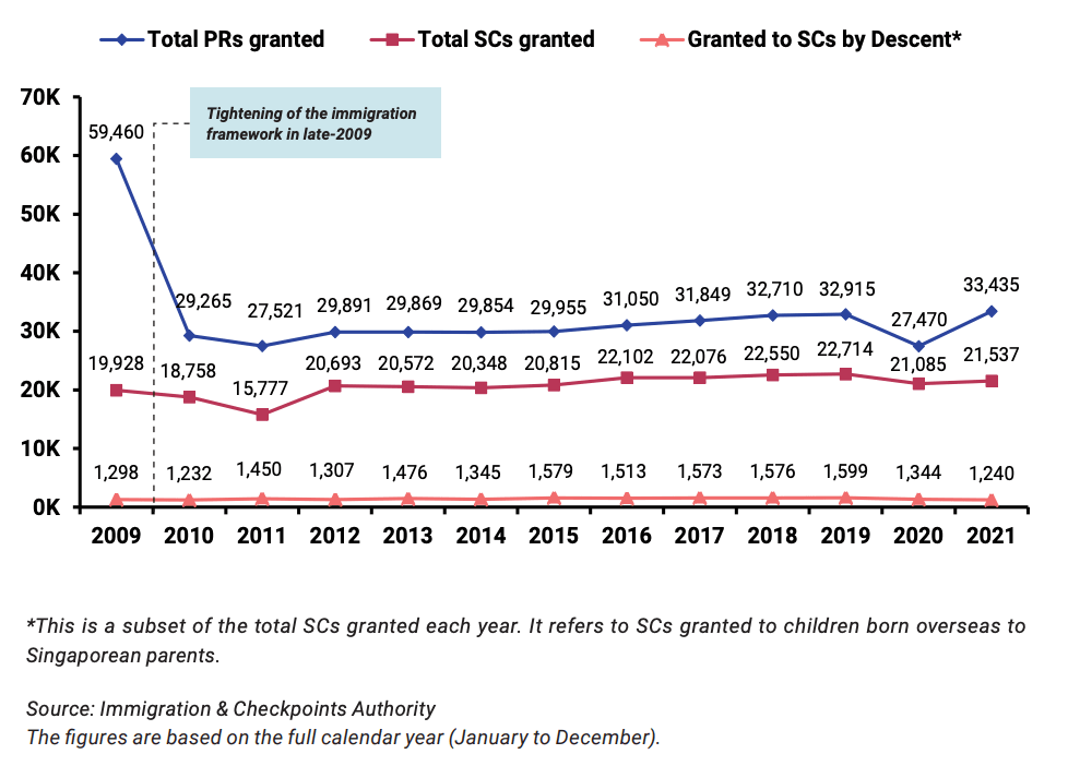 创下新记录：去年约3万4500人拿到新加坡PR！