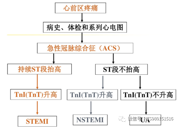 急性心梗的识别与处理！一文总结！