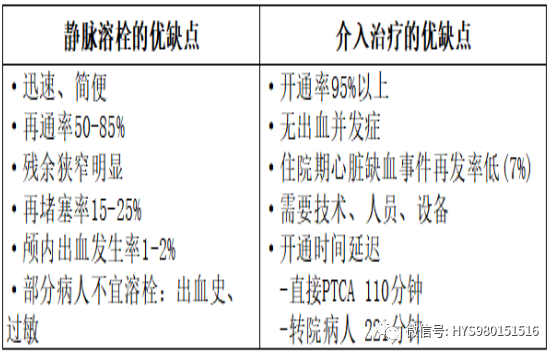 急性心梗的识别与处理！一文总结！
