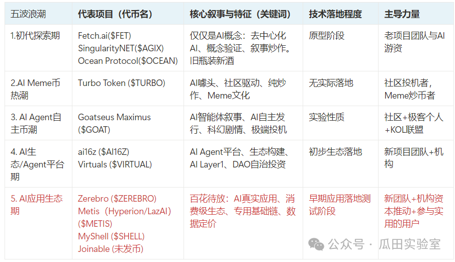 AI in Crypto：在Meme狂热之后是一地鸡毛还是破茧重生？（二）