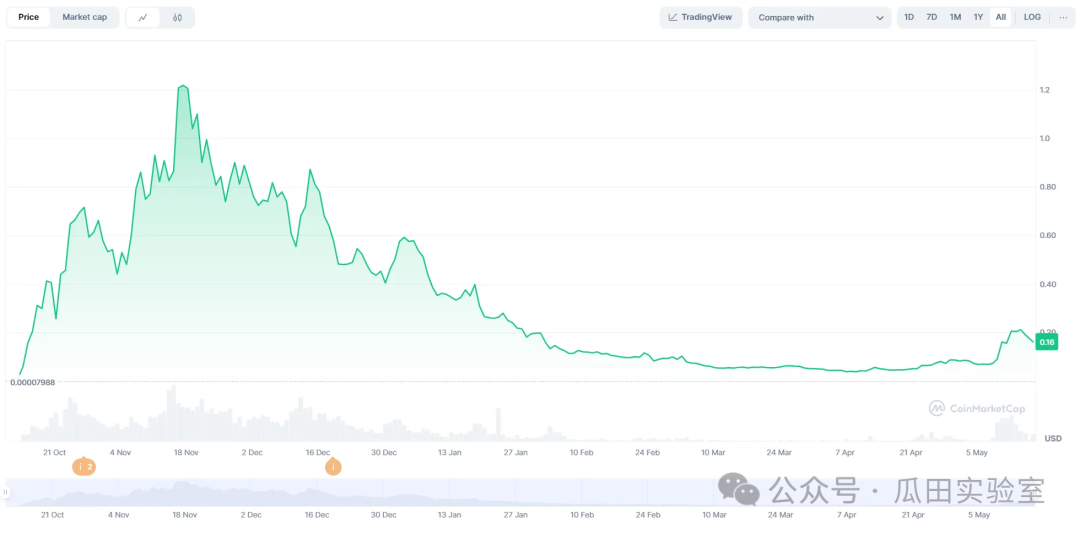 AI in Crypto：在Meme狂热之后是一地鸡毛还是破茧重生？（二）