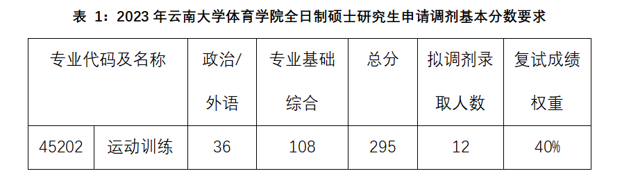 云南大学2020研究生分数线_2023年云南大学研究生院录取分数线_云南大学研究生拟录取分数线