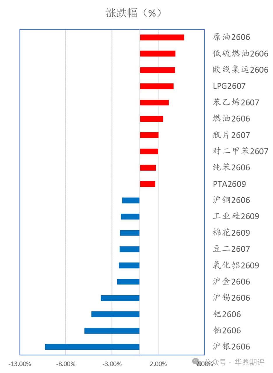 华鑫收评0515：上证险守4100，期指普遍下行，IC领跌：油系领涨商品，贵金属和有色成下跌重灾区，白银跌超10%