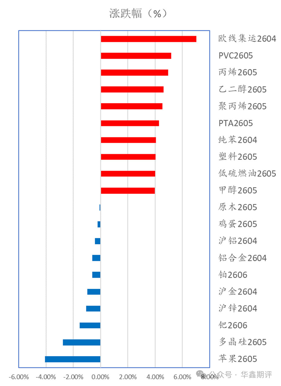 华鑫收评0306：A股整体震荡上行，期指普涨；聚酯、烯烃、芳烃和煤化工持续强势，苯乙烯、纯苯和烧碱涨停；豆粕放量增长突破前高