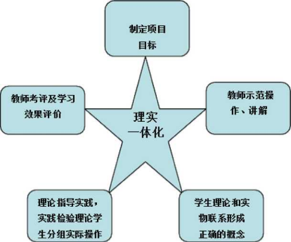 教学方法|理实一体化教学法