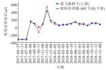 河道氧化还原电位变化情况