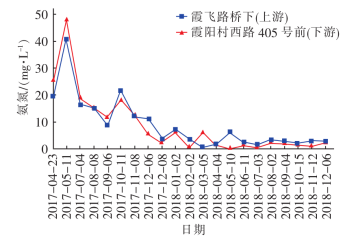 河道氨氮浓度变化情况