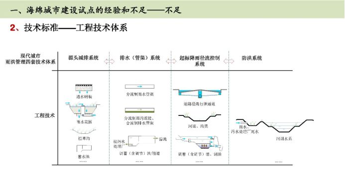 解读篇-海绵城市建设效果评价 解读篇-海绵城市建设效果评价