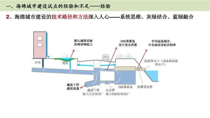解读篇-海绵城市建设效果评价 解读篇-海绵城市建设效果评价