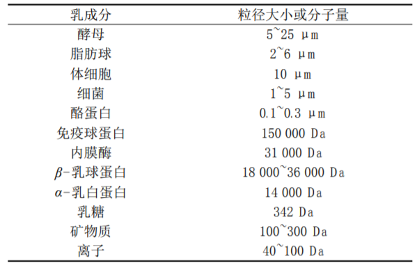 陶瓷膜让你喝的牛奶 升级 了 粉体圈 微信公众号文章阅读 Wemp