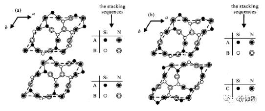 分解温度为 1877 ℃,图1为β-si1 氮化硅陶瓷晶体结构 氮化硅常见的