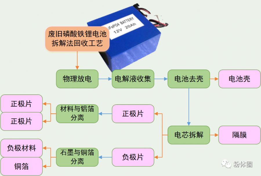 鋰電池回收技術之:蘇州動力鋰離子電池回收技術