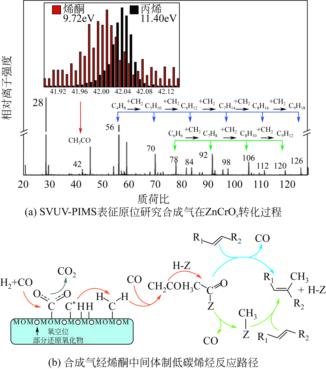 【综述】化工进展：金属氧化物在OX-ZEO催化剂中催化COx加氢制低碳烯烃进展的图15