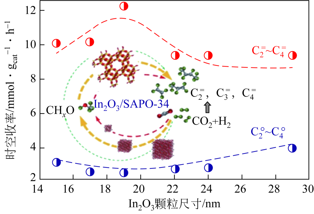 【综述】化工进展：金属氧化物在OX-ZEO催化剂中催化COx加氢制低碳烯烃进展的图11