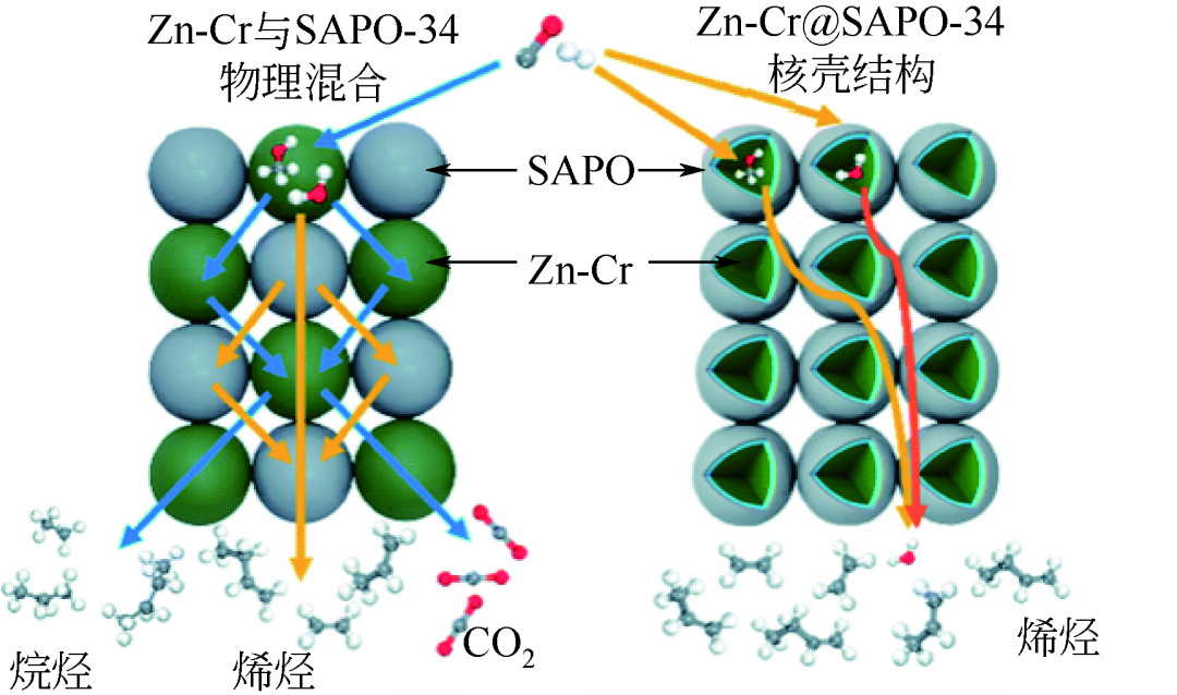 【综述】化工进展：金属氧化物在OX-ZEO催化剂中催化COx加氢制低碳烯烃进展的图14