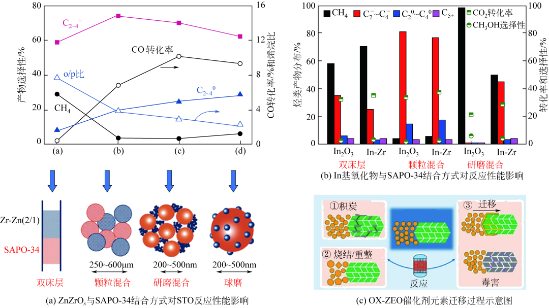 【综述】化工进展：金属氧化物在OX-ZEO催化剂中催化COx加氢制低碳烯烃进展的图13