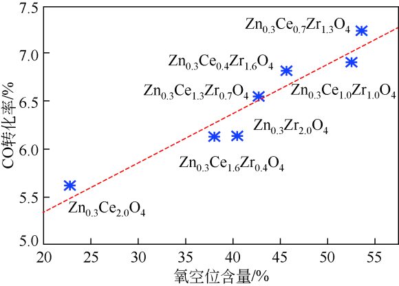 【综述】化工进展：金属氧化物在OX-ZEO催化剂中催化COx加氢制低碳烯烃进展的图17
