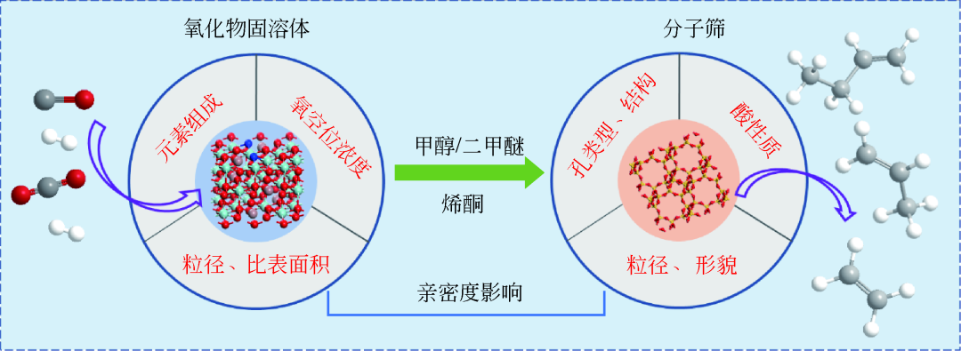 【综述】化工进展：金属氧化物在OX-ZEO催化剂中催化COx加氢制低碳烯烃进展的图3