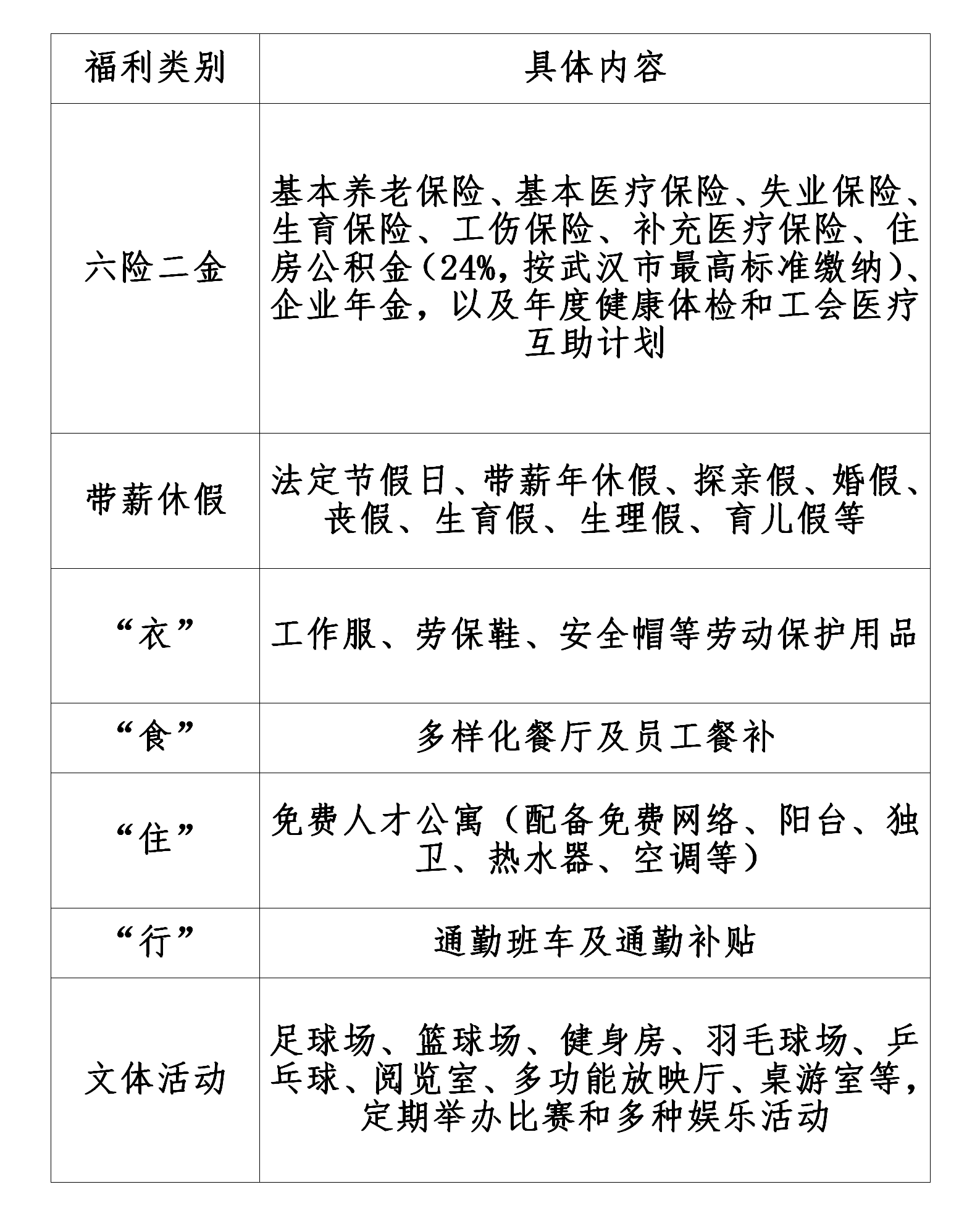 
<table>
<tr><td>福利类别</td>
<td>具体内容</td>
</tr>
<tr><td>六险二金</td>
<td>基本养老保险、基本医疗保险、失业保险、生育保险、工伤保险、补充医疗保险、住房公积金(24%,按武汉市最高标准缴纳)、企业年金,以及年度健康体检和工会医疗互助计划</td>
</tr>
<tr><td>带薪休假</td>
<td>法定节假日、带薪年休假、探亲假、婚假、丧假、生育假、生理假、育儿假等</td>
</tr>
<tr><td>衣 ”</td>
<td>工作服、劳保鞋、安全帽等劳动保护用品</td>
</tr>
<tr><td>“食”</td>
<td>多样化餐厅及员工餐补</td>
</tr>
<tr><td>“住”</td>
<td>免费人才公寓(配备免费网络、阳台、独卫、热水器、空调等)</td>
</tr>
<tr><td>“行”</td>
<td>通勤班车及通勤补贴</td>
</tr>
<tr><td>文体活动</td>
<td>足球场、篮球场、健身房、羽毛球场、乒乓球、阅览室、多功能放映厅、桌游室等,定期举办比赛和多种娱乐活动</td>
</tr>
</table>
