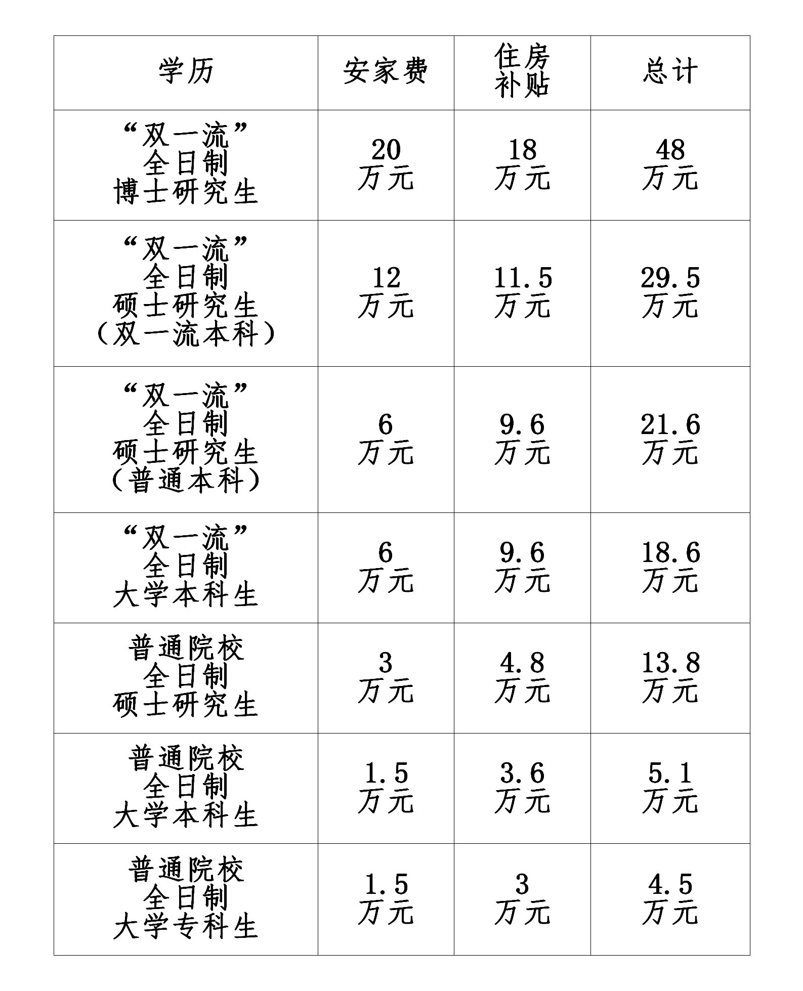 
<table>
<tr><td>学历</td>
<td>安家费</td>
<td>住房补贴</td>
<td>总计</td>
</tr>
<tr><td>“双一流”全日制博壬研究生</td>
<td>20万元</td>
<td>18万元</td>
<td>38万元</td>
</tr>
<tr><td>6 双一流 ”全日制硕王研究生(双一流本科)</td>
<td>12万元</td>
<td>11.5万元</td>
<td>23.5万元</td>
</tr>
<tr><td>“双一流”全日制硕士研究生(普通本科)</td>
<td>6万元</td>
<td>完</td>
<td>15. 6万元</td>
</tr>
<tr><td>双一流 ”全日制大学本科生</td>
<td>6万元</td>
<td>9. 6方元</td>
<td>15.6万元</td>
</tr>
<tr><td>普通院校全日制硕士研究生</td>
<td>3万元</td>
<td>方元</td>
<td>7.8万元</td>
</tr>
<tr><td>普通院校全日制大学本科生</td>
<td>1.5万元</td>
<td>3. 6方 兀</td>
<td>5.1方元</td>
</tr>
<tr><td>普通院校全日制大学专科生</td>
<td>号</td>
<td>3万元</td>
<td>完</td>
</tr>
<tr><td colspan="4"></td>
</tr>
</table>
