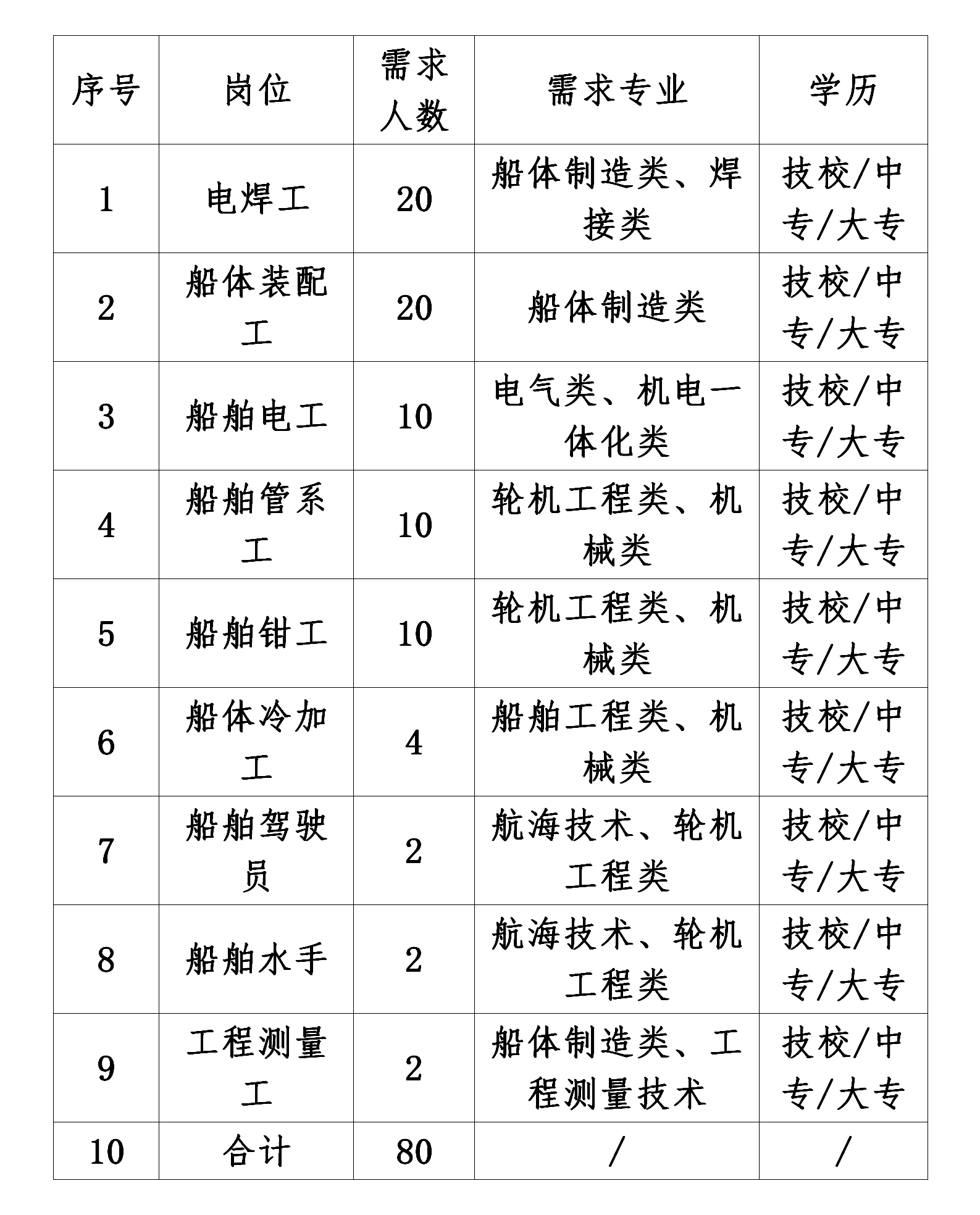 
<table>
<tr><td>序号</td>
<td>岗位</td>
<td>需求人数</td>
<td>需求专业</td>
<td>学历</td>
</tr>
<tr><td>1</td>
<td>电焊工</td>
<td>20</td>
<td>船体制造类、焊接类</td>
<td>技校/中专/大专</td>
</tr>
<tr><td>2</td>
<td>船体装配工</td>
<td>20</td>
<td>船体制造类</td>
<td>技校/中专/大专</td>
</tr>
<tr><td>3</td>
<td>船舶电工</td>
<td>10</td>
<td>电气类、机电一体化类</td>
<td>技校/中专/大专</td>
</tr>
<tr><td>4</td>
<td>船舶管系工</td>
<td>10</td>
<td>轮机工程类、机械类</td>
<td>技校/中专/大专</td>
</tr>
<tr><td>5</td>
<td>船舶钳工</td>
<td>10</td>
<td>轮机工程类、机械类</td>
<td>技校/中专/大专</td>
</tr>
<tr><td>6</td>
<td>船体冷加工</td>
<td>4</td>
<td>船舶工程类、机械类</td>
<td>技校/中专/大专</td>
</tr>
<tr><td>7</td>
<td>船舶驾驶员</td>
<td>2</td>
<td>航海技术、轮机工程类</td>
<td>技校/中专/大专</td>
</tr>
<tr><td>8</td>
<td>船舶水手</td>
<td>2</td>
<td>航海技术、轮机.工程类</td>
<td>技校/中专/大专</td>
</tr>
<tr><td>9</td>
<td>工程测量工</td>
<td>2</td>
<td>船体制造类、工程测量技术</td>
<td>技校/中专/大专</td>
</tr>
<tr><td>10</td>
<td>合计</td>
<td>80</td>
<td>/</td>
<td>/</td>
</tr>
</table>

