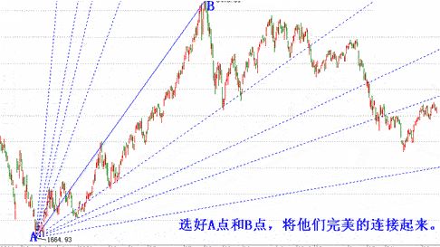 江恩理论 江恩角度线与江恩箱 一 游资小石头 微信公众号文章阅读 Wemp