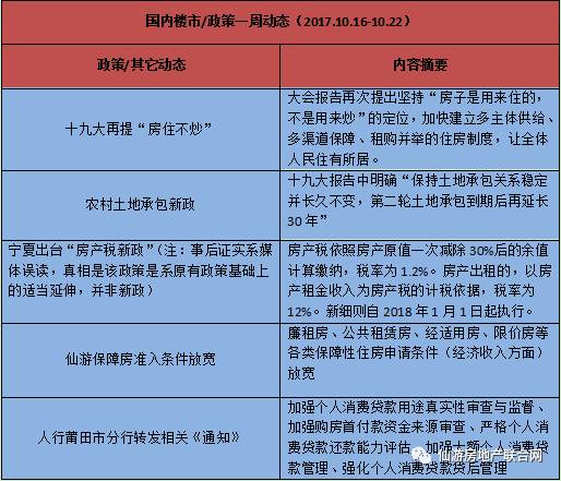 【仙游房产周刊】楼市动态趋活跃   房住不炒  引热议(10.16-22)