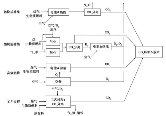 保证人类零碳未来的托底技术 ——碳捕集利用与封存（CCUS）技术路线利弊分析的图2