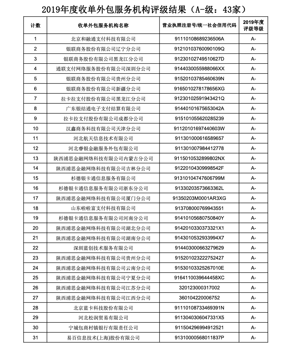 官宣！2019年收单外包服务机构评级名单出炉！（附全部名单）