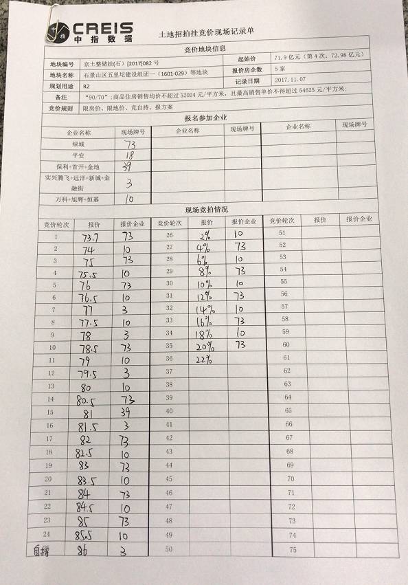 绿城86亿、自持20%摘北京石景山五里坨大体量宅地，销售限价5.2万/平