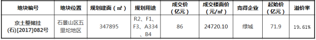 绿城86亿、自持20%摘北京石景山五里坨大体量宅地，销售限价5.2万/平