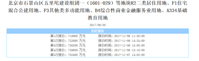 绿城86亿、自持20%摘北京石景山五里坨大体量宅地，销售限价5.2万/平