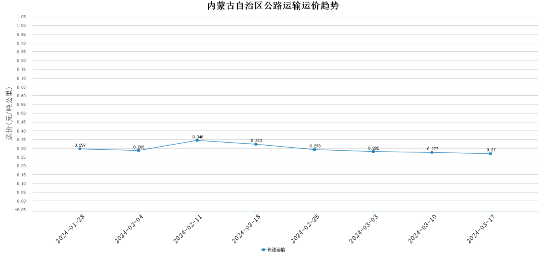 大宗商品運輸運價止步連跌是否即將觸底反彈311317