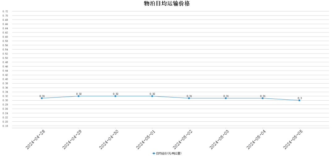 物泊公路日均运输价格本周大宗商品公路运输运价为0.