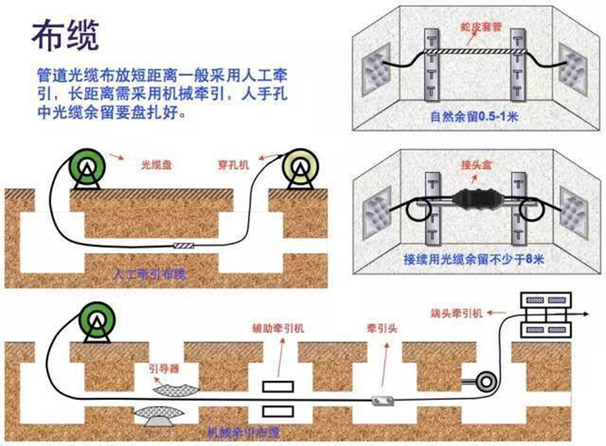 ( 1 ) Illustrated Guide to Fiber Optic Cable Pipe Laying and Cable Construction(pic14)