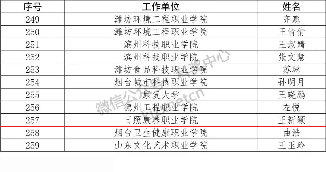 我院教师在山东省高校青年教师教学比赛中获奖