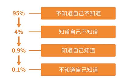 投资房子、孩子...你有多久没投资你自己了?