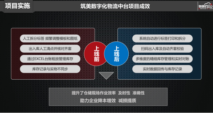 荣誉会长单位风采 | 物联云仓：定制家居数字化物流中台建设(图7)