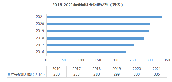 2022年基于疫情背景下的物流地產(chǎn)智慧園區(qū)現(xiàn)狀與未來發(fā)展趨勢研究(圖3)