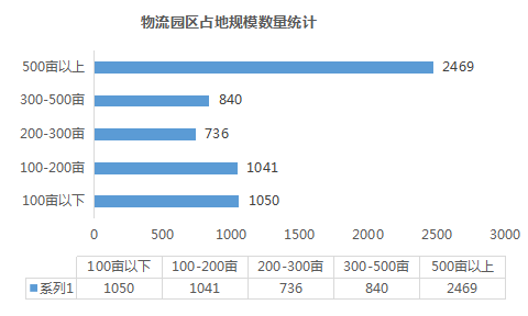 2022年基于疫情背景下的物流地产智慧园区现状与未来发展趋势研究(图7)