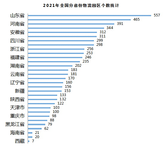 2022年基于疫情背景下的物流地产智慧园区现状与未来发展趋势研究(图6)