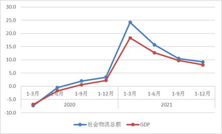 关注 | 2021年全国物流运行情况通报及分析(图3)