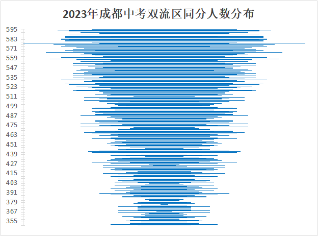 成都石室外語學校收分線_成都石室外國語學校錄取分數線_2023年成都石室外語學校錄取分數線