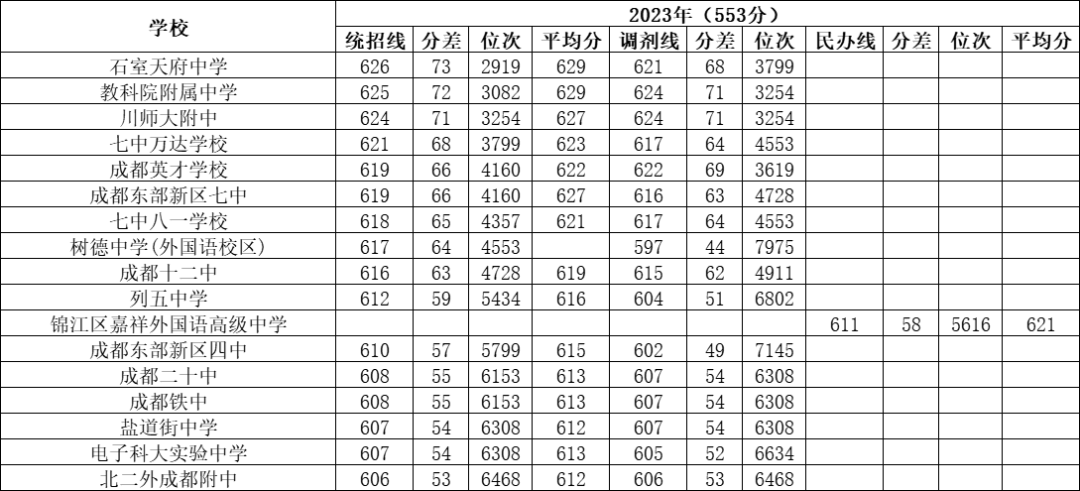 成都石室外語學校收分線_2023年成都石室外語學校錄取分數線_成都石室外國語學校錄取分數線