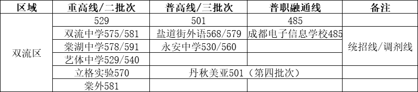 成都石室外语学校收分线_成都石室外国语学校录取分数线_2023年成都石室外语学校录取分数线