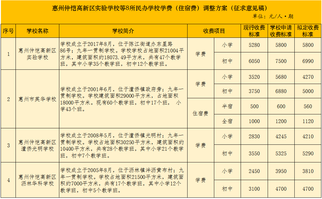 仲恺学费